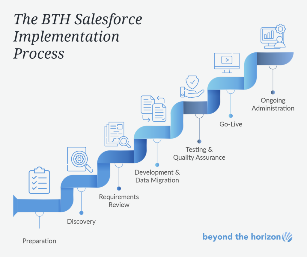 Phases of the BTH implementation process, which details how our consultants can support your nonprofit on your Salesforce change management journey.