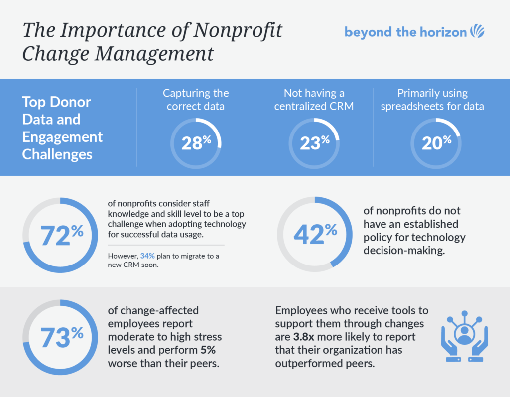 Statistics that highlight the importance of an effective Salesforce change management process, which are included below.