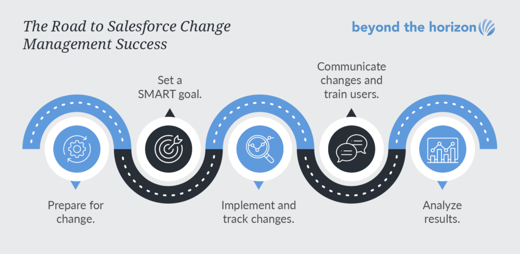 Essential steps in the Salesforce change management methodology, described in more detail below.