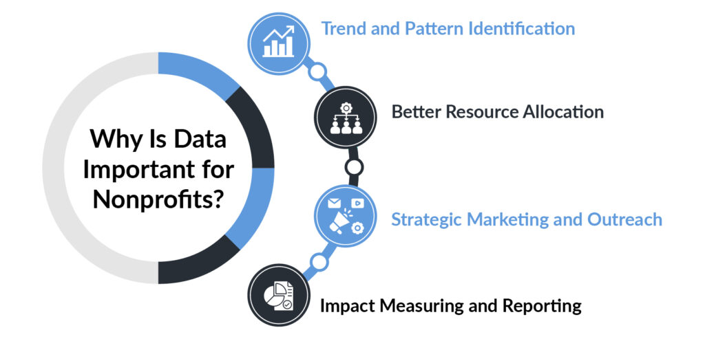 Four benefits that explain the importance of data for nonprofits, as described in more detail below.