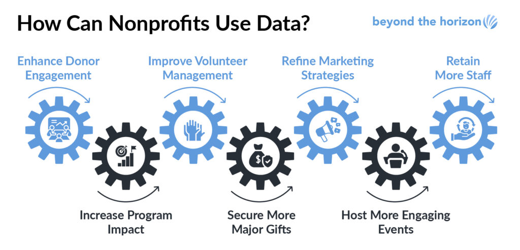 Several ways your nonprofit can use data to improve its strategies and results, as explained in more detail below.