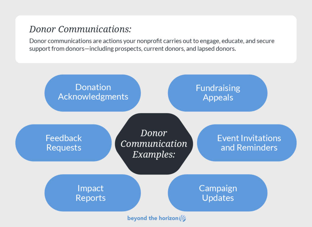 A graphic illustrating the definition of donor communications and common examples, as discussed in more detail in this section.