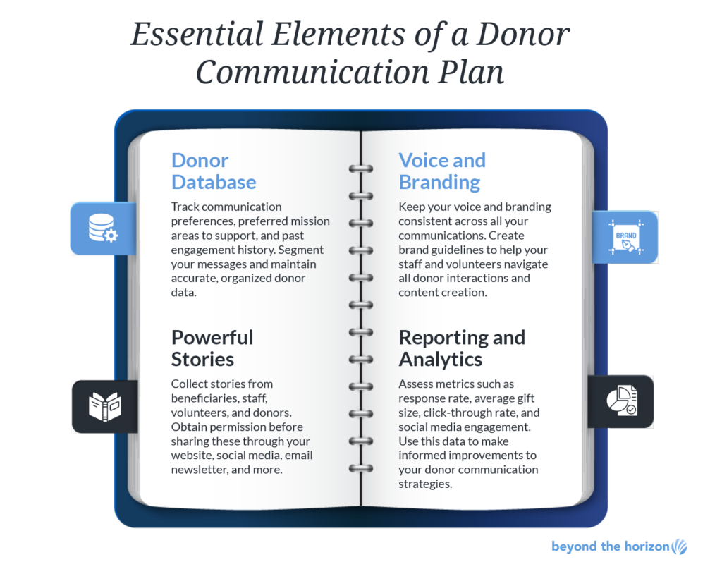 A graphic illustrating four essential elements of a donor communication plan, as discussed in more detail below.