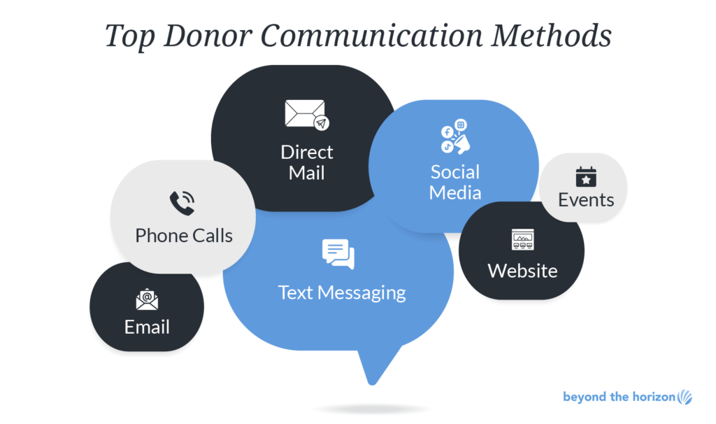 A graphic illustrating the top donor communications methods that nonprofits can use, as explained in more detail below.